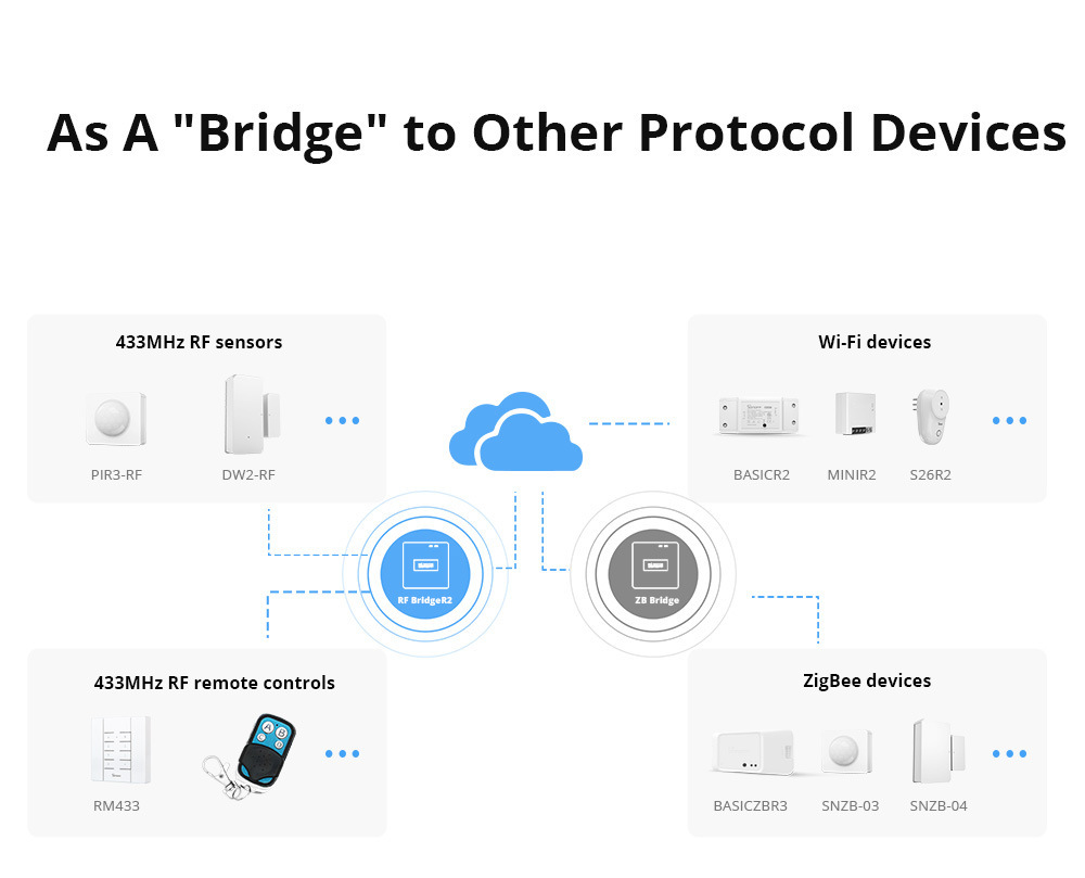 Sonoff RF Bridge R2 433MHz to wifi gateway wireless RF signal remote control hub for smart home