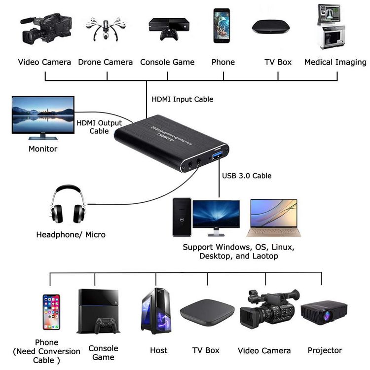 4K Video Capture Card 1080P 60fps HD Camera Recording Box HDMI to USB 3.0 PC Live Streaming Grabber Recorder