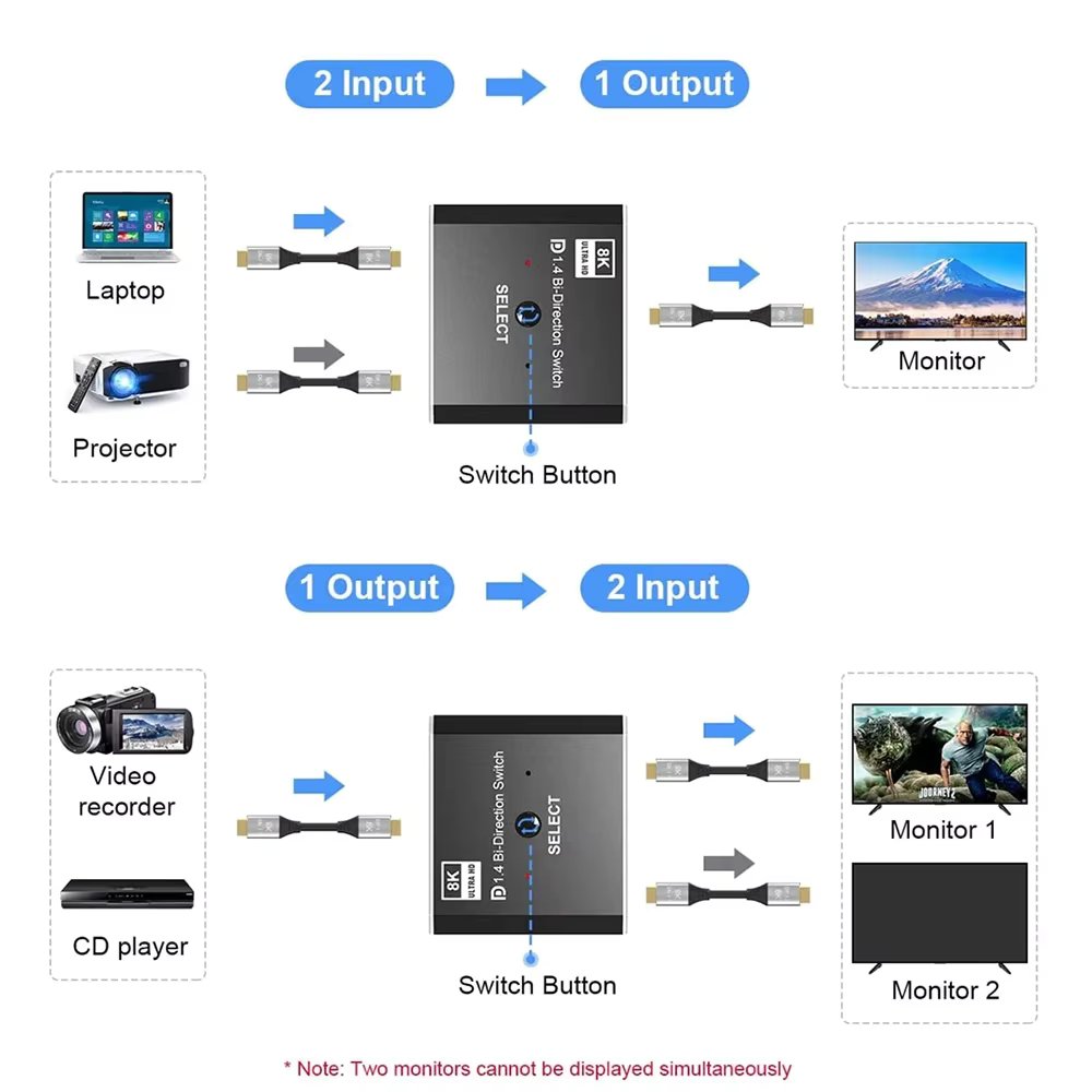 DisplayPort 8K DP1.4 Bi-directional Switcher Splitter 8K@30Hz 4K@120Hz with remote control