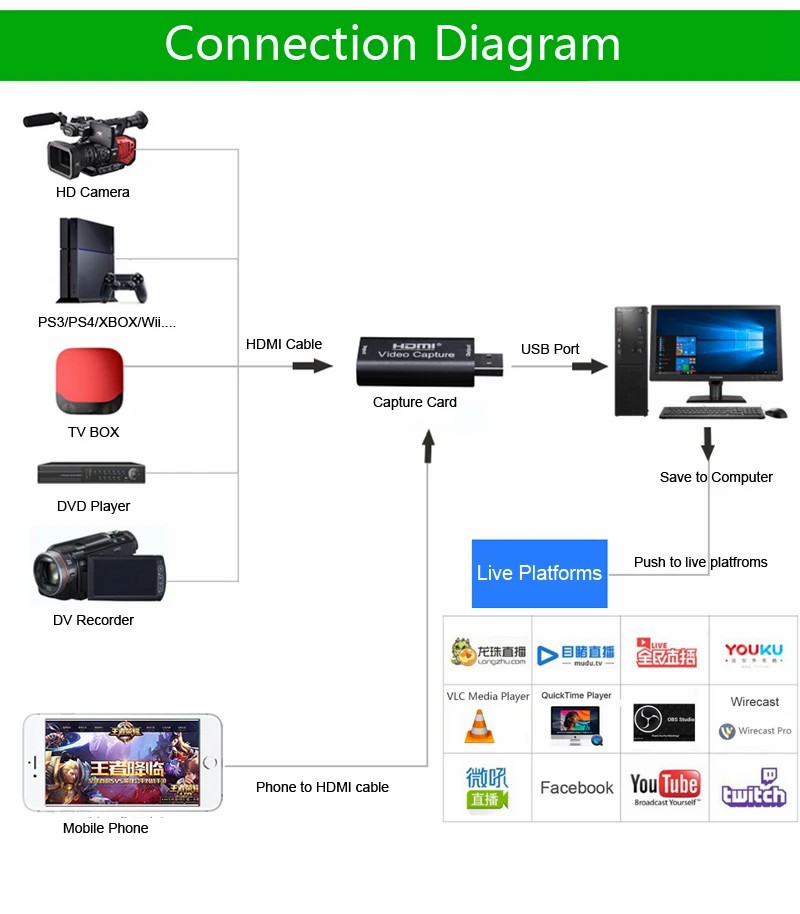 HD 4K To 1080p HDMI Video Capture Card USB 2.0 Game Grabber Recorder for PS3 PS4 DVD Camera Recording Notebook PC Live Streaming
