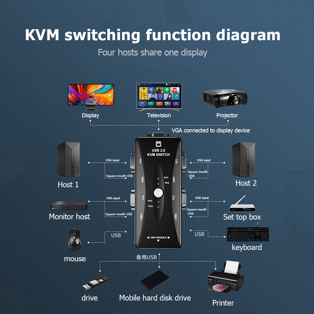 USB KVM Switcher 4 Port VGA SVGA Switch Splitter 1920*1440 VGA Video Switch For USB device Keyboard Mouse Monitor Adapter