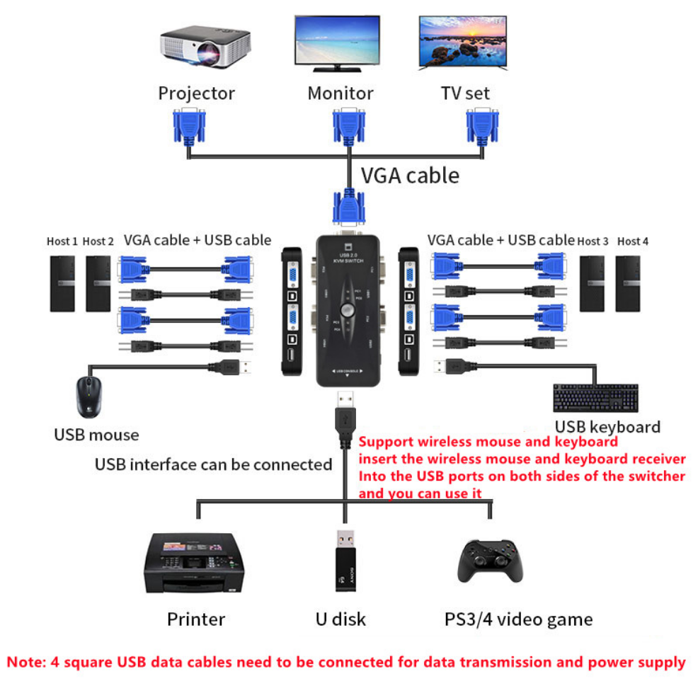 USB KVM Switcher 4 Port VGA SVGA Switch Splitter 1920*1440 VGA Video Switch For USB device Keyboard Mouse Monitor Adapter