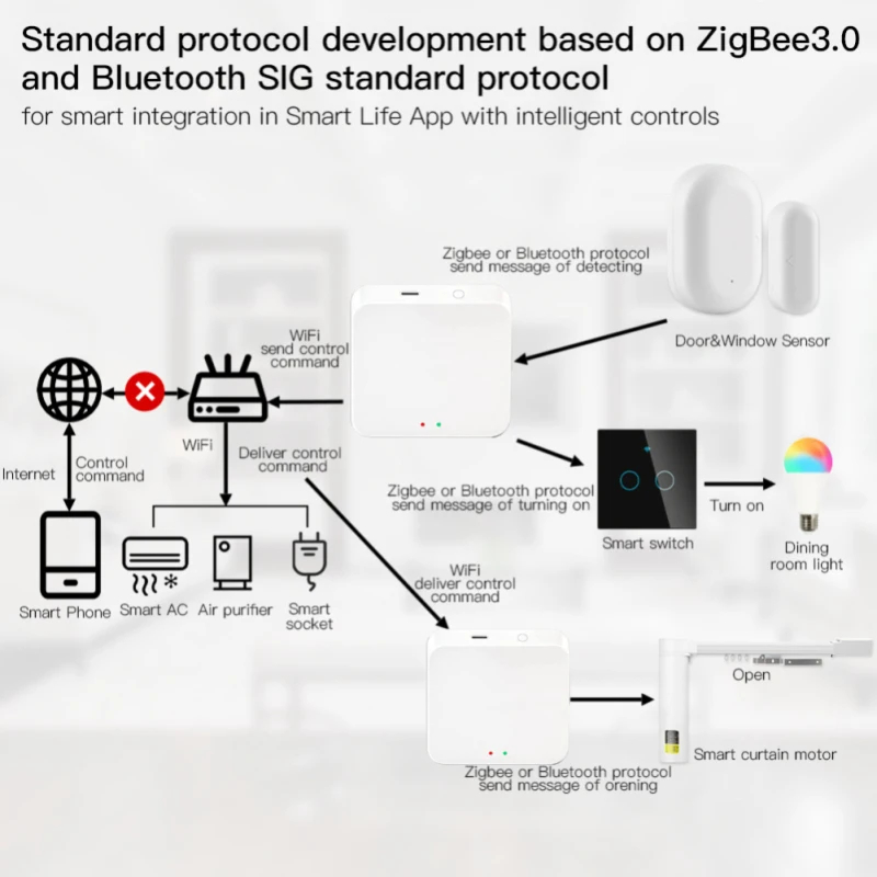 Tuya Zigbee 3.0 Bluetooth Gateway HUB Wireless Smart Home Bridge Smart Life App